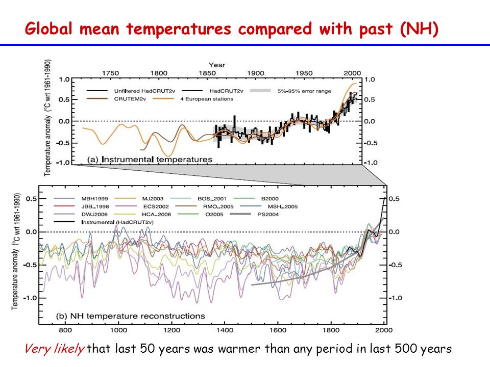 Global mean temperatures compared with past (NH) Very likely that last 50 years was warmer than any period in last 500 years