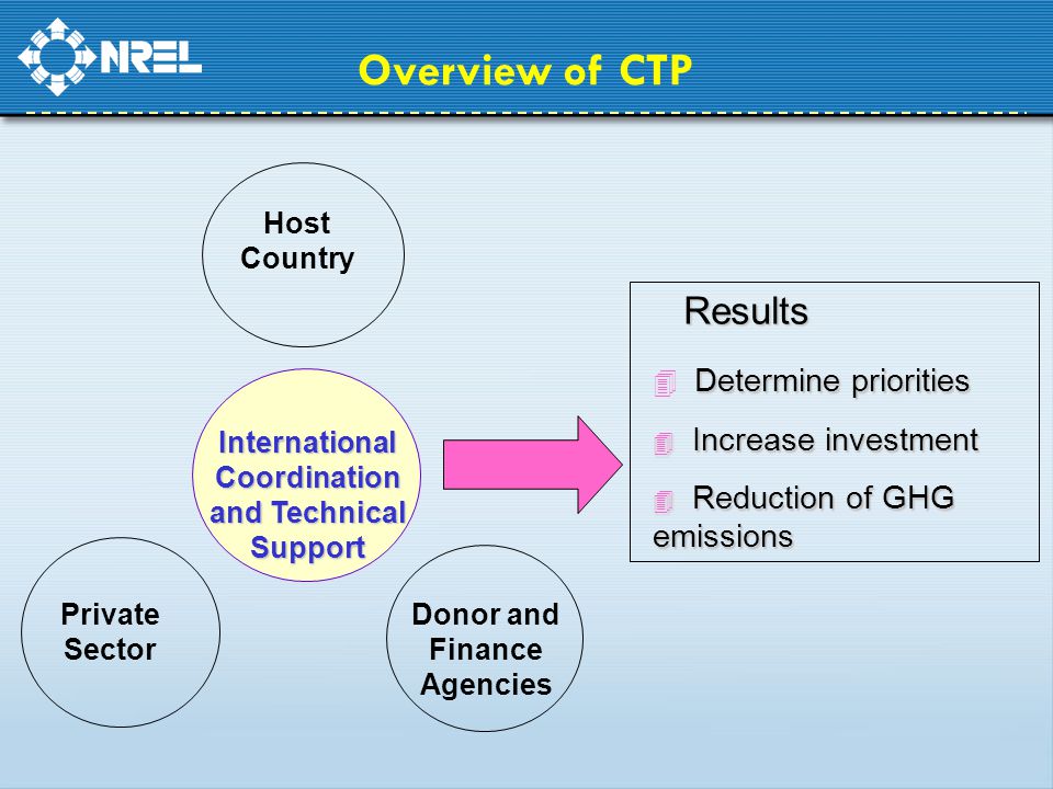 Overview of CTP Host Country Private Sector Donor and Finance Agencies International Coordination and Technical Support Results Determine priorities  Determine priorities  Increase investment  Reduction of GHG emissions