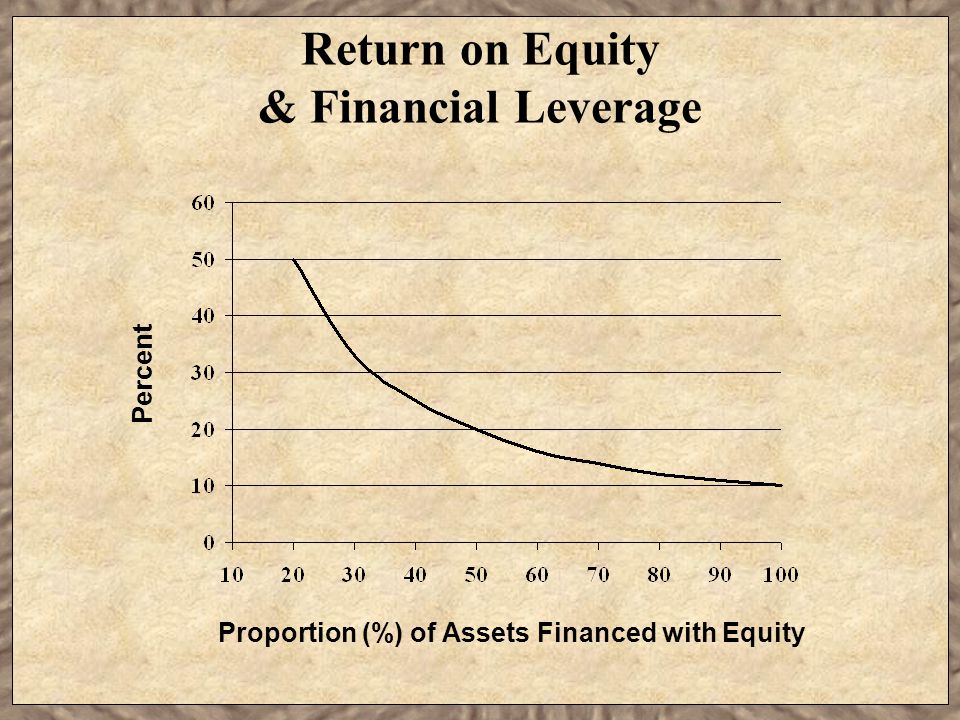Return on Equity & Financial Leverage Proportion (%) of Assets Financed with Equity Percent
