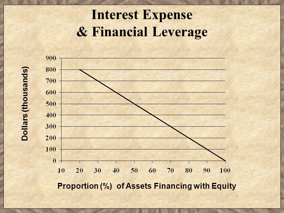 Interest Expense & Financial Leverage Proportion (%) of Assets Financing with Equity Dollars (thousands)
