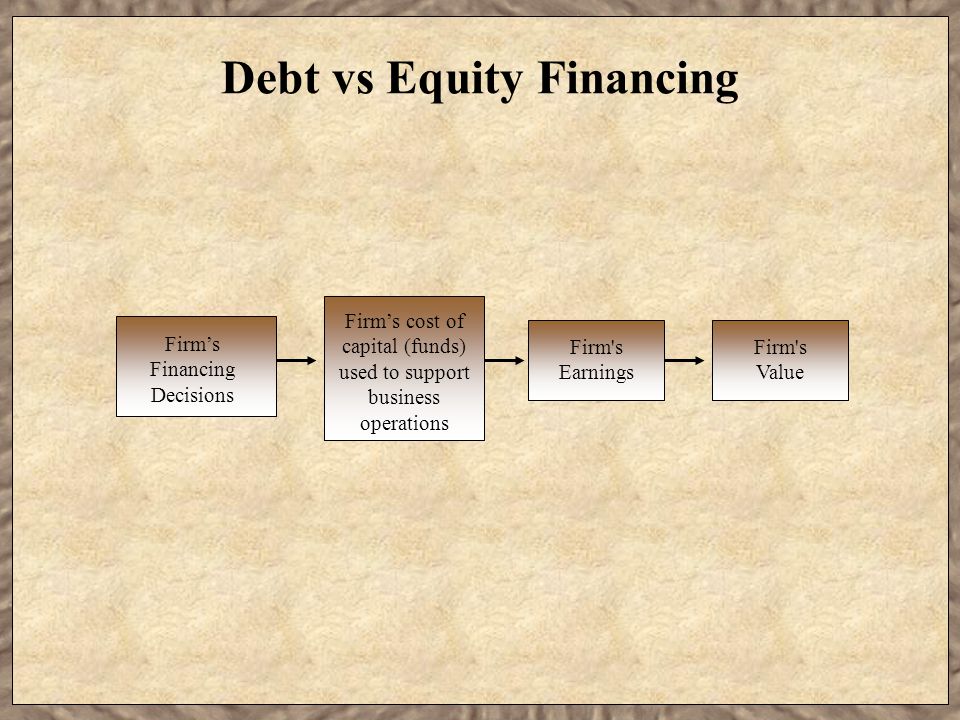 Debt vs Equity Financing Firm’s Financing Decisions Firm’s cost of capital (funds) used to support business operations Firm s Earnings Firm s Value
