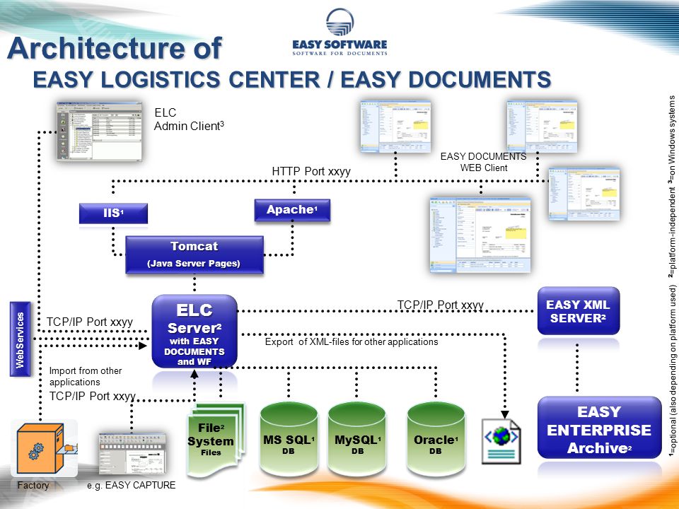 Architecture of EASY LOGISTICS CENTER / EASY DOCUMENTS Apache 1 ELC Server with EASY DOCUMENTS and WF ELC Server 2 with EASY DOCUMENTS and WF EASY ENTERPRISE Archive 2 MS SQL 1 DB MySQL 1 DB Oracle 1 DB EASY XML SERVER 2 EASY DOCUMENTS WEB Client ELC Admin Client 3 File 2 System Files TCP/IP Port xxyy HTTP Port xxyy TCP/IP Port xxyy Import from other applications Export of XML-files for other applications e.g.