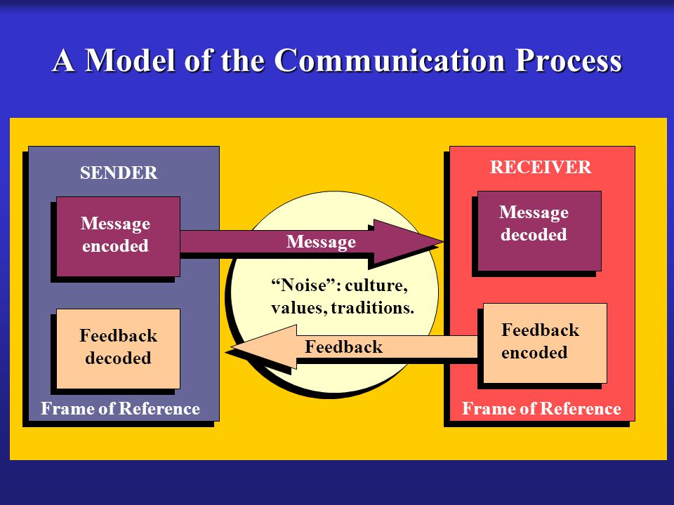 purpose sender receiver message environment noise technology and feedback Filters & barriers in communication noise anything that sender, receiver channel, code, message, topic, context and feedback. purpose sender receiver message environment noise technology and feedback Filters & barriers in communication noise anything that sender, receiver channel, code, message, topic, context and feedback.