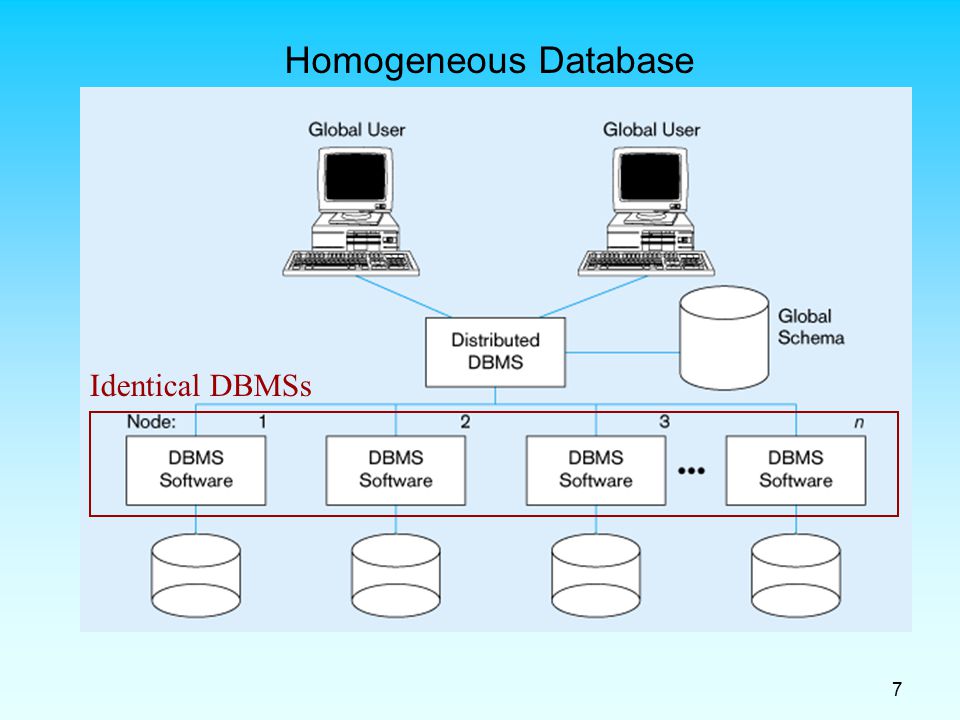 distributed database