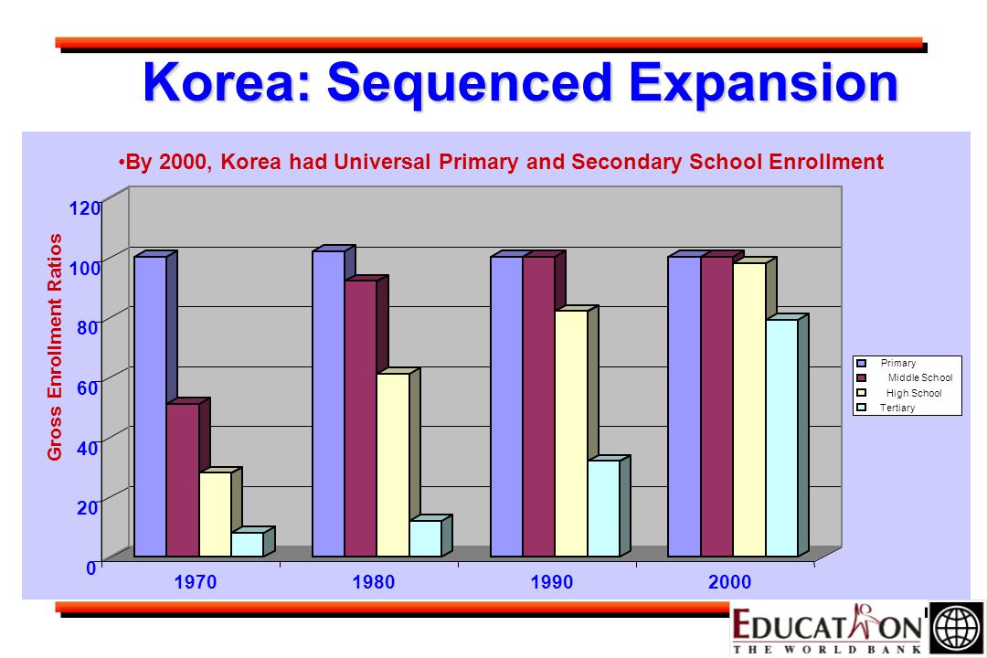Korea: Sequenced Expansion Gross Enrollment Ratios By 2000, Korea had Universal Primary and Secondary School Enrollment Primary Middle School High School Tertiary