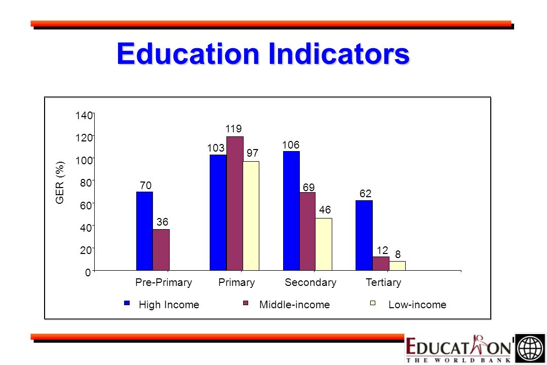 Education Indicators Pre-PrimaryPrimarySecondaryTertiary GER (%) High IncomeMiddle-incomeLow-income