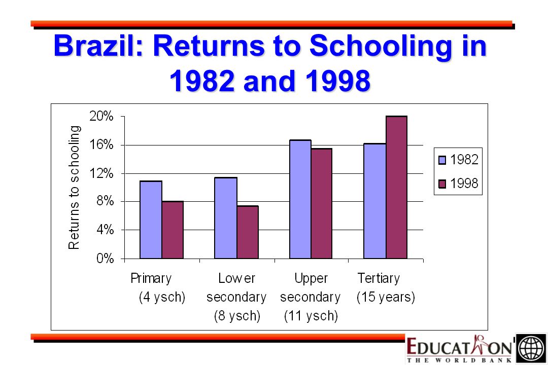 Brazil: Returns to Schooling in 1982 and 1998