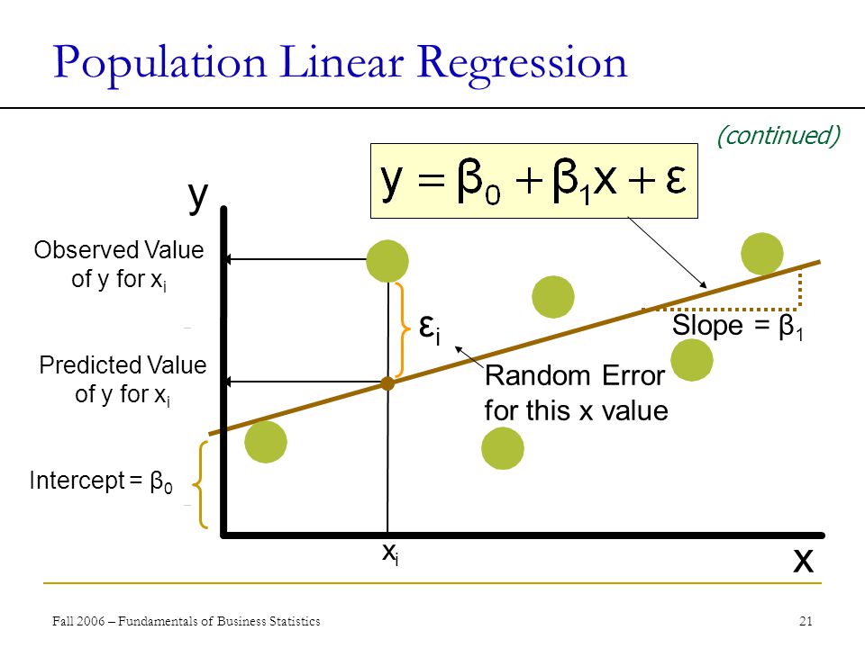 Fall 2006 – Fundamentals of Business Statistics 21 Population Linear Regression (continued) Random Error for this x value y x Observed Value of y for x i Predicted Value of y for x i xixi Slope = β 1 Intercept = β 0 εiεi