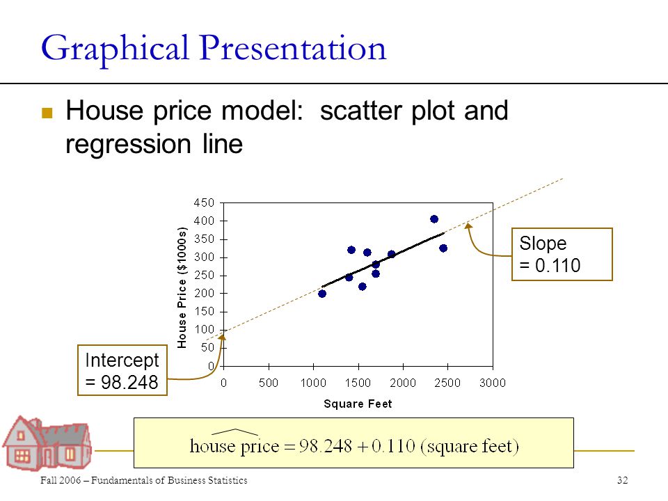 Fall 2006 – Fundamentals of Business Statistics 32 Graphical Presentation House price model: scatter plot and regression line Slope = Intercept =