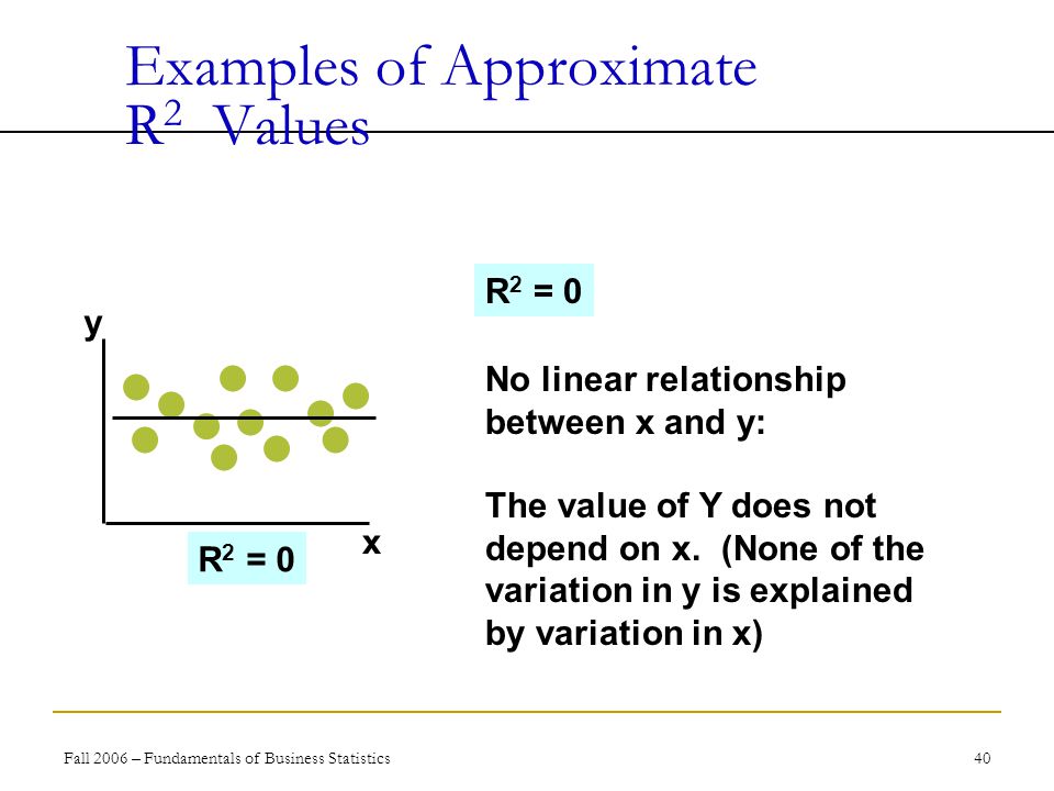 Fall 2006 – Fundamentals of Business Statistics 40 Examples of Approximate R 2 Values R 2 = 0 No linear relationship between x and y: The value of Y does not depend on x.