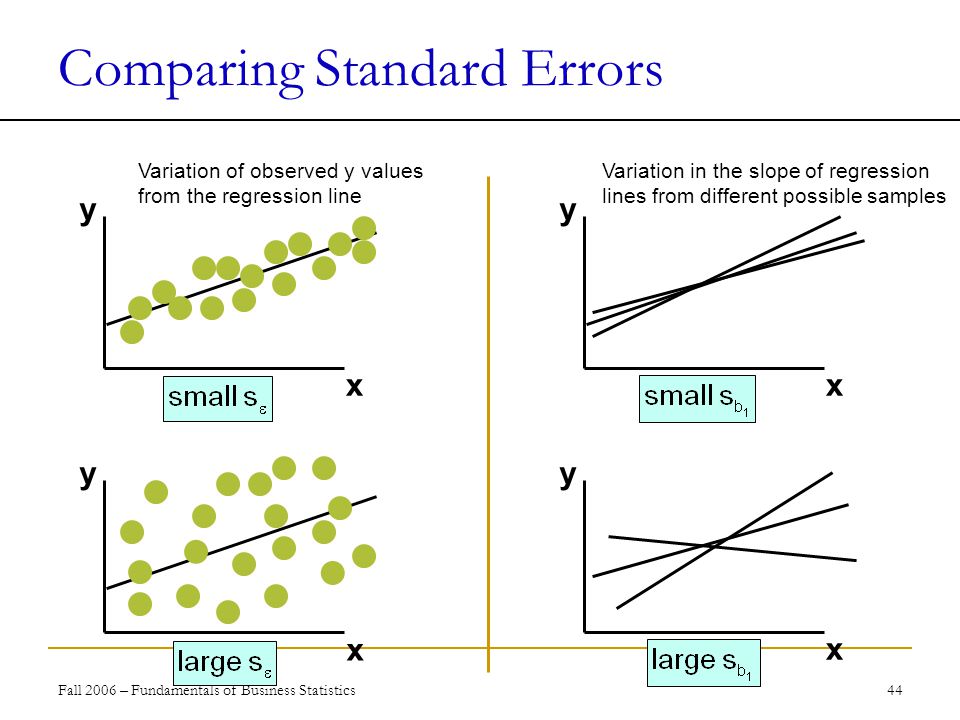 Fall 2006 – Fundamentals of Business Statistics 44 Comparing Standard Errors y yy x x x y x Variation of observed y values from the regression line Variation in the slope of regression lines from different possible samples