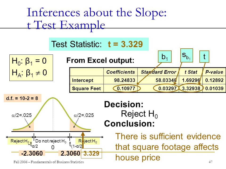 Fall 2006 – Fundamentals of Business Statistics 47 Inferences about the Slope: t Test Example H 0 : β 1 = 0 H A : β 1  0 Test Statistic: t = There is sufficient evidence that square footage affects house price From Excel output: Reject H 0 CoefficientsStandard Errort StatP-value Intercept Square Feet tb1b1 Decision: Conclusion: Reject H 0  /2=.025 -t α/2 Do not reject H 0 0 t (1-α/2)  /2= d.f.