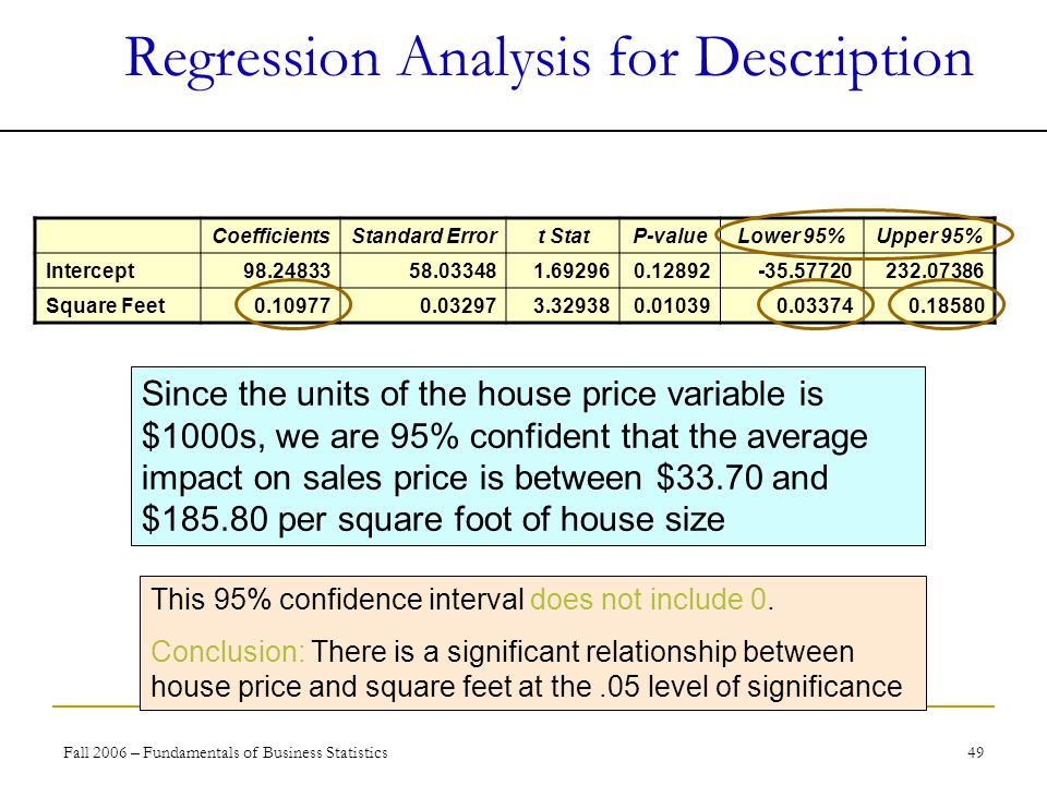 Fall 2006 – Fundamentals of Business Statistics 49 Regression Analysis for Description Since the units of the house price variable is $1000s, we are 95% confident that the average impact on sales price is between $33.70 and $ per square foot of house size CoefficientsStandard Errort StatP-valueLower 95%Upper 95% Intercept Square Feet This 95% confidence interval does not include 0.