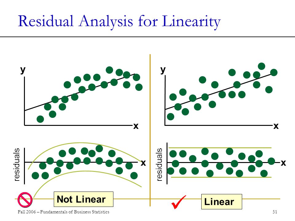 Fall 2006 – Fundamentals of Business Statistics 51 Residual Analysis for Linearity Not Linear Linear x residuals x y x y x