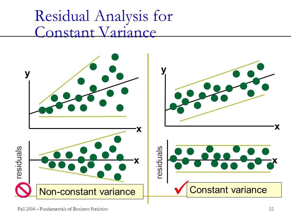 Fall 2006 – Fundamentals of Business Statistics 52 Residual Analysis for Constant Variance Non-constant variance Constant variance xx y x x y residuals