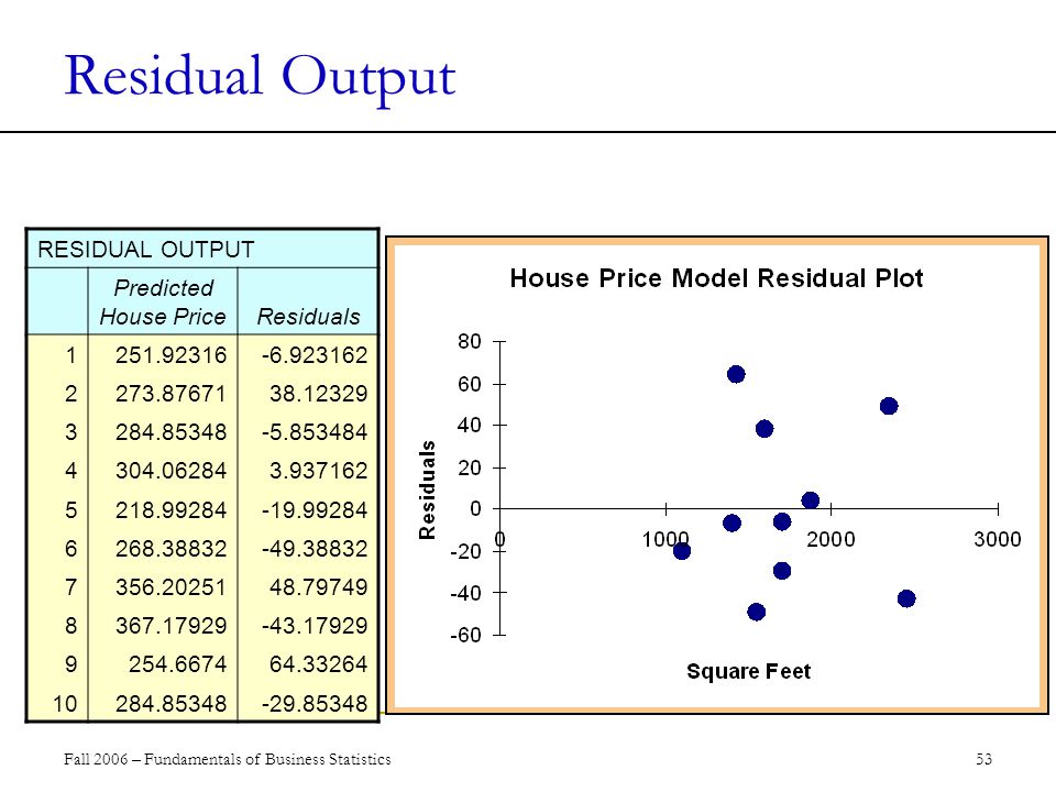 Fall 2006 – Fundamentals of Business Statistics 53 Residual Output RESIDUAL OUTPUT Predicted House PriceResiduals