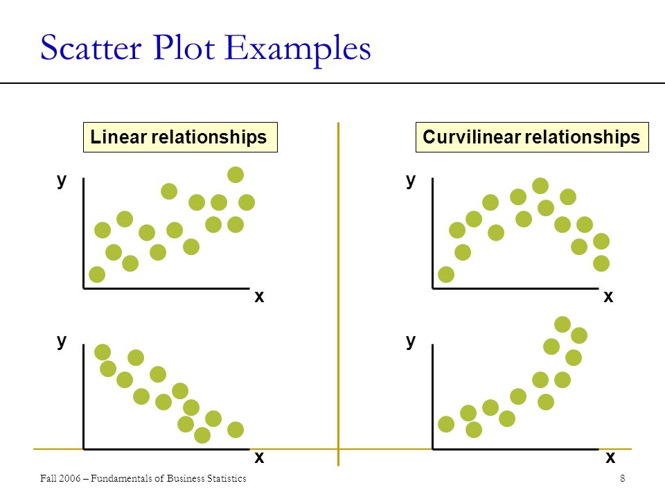 Fall 2006 – Fundamentals of Business Statistics 8 Scatter Plot Examples y x y x y y x x Linear relationshipsCurvilinear relationships