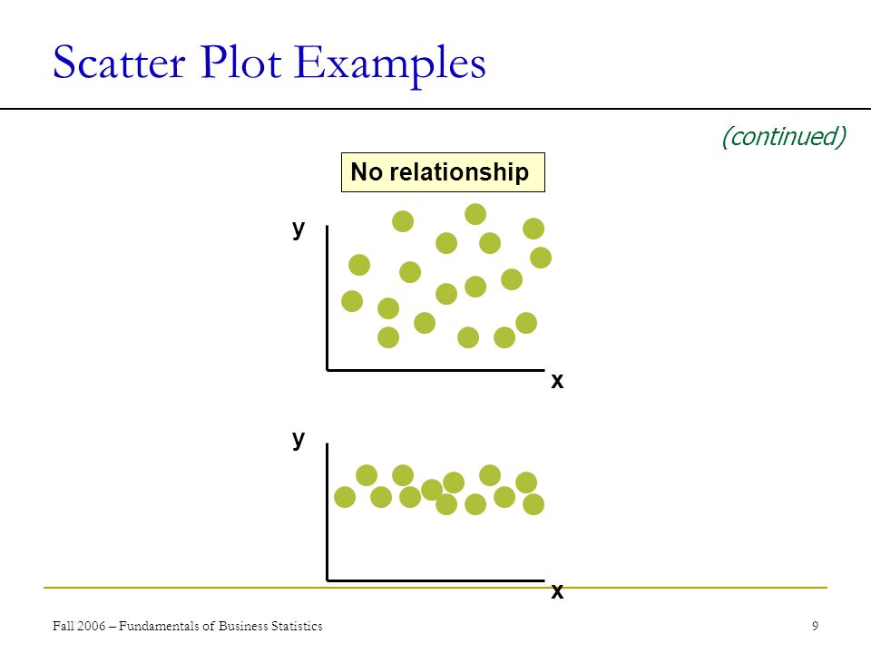 Fall 2006 – Fundamentals of Business Statistics 9 Scatter Plot Examples y x y x No relationship (continued)