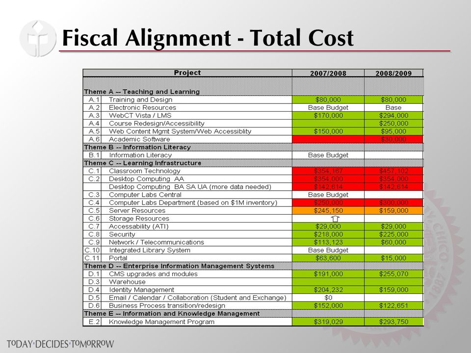 Fiscal Alignment - Total Cost