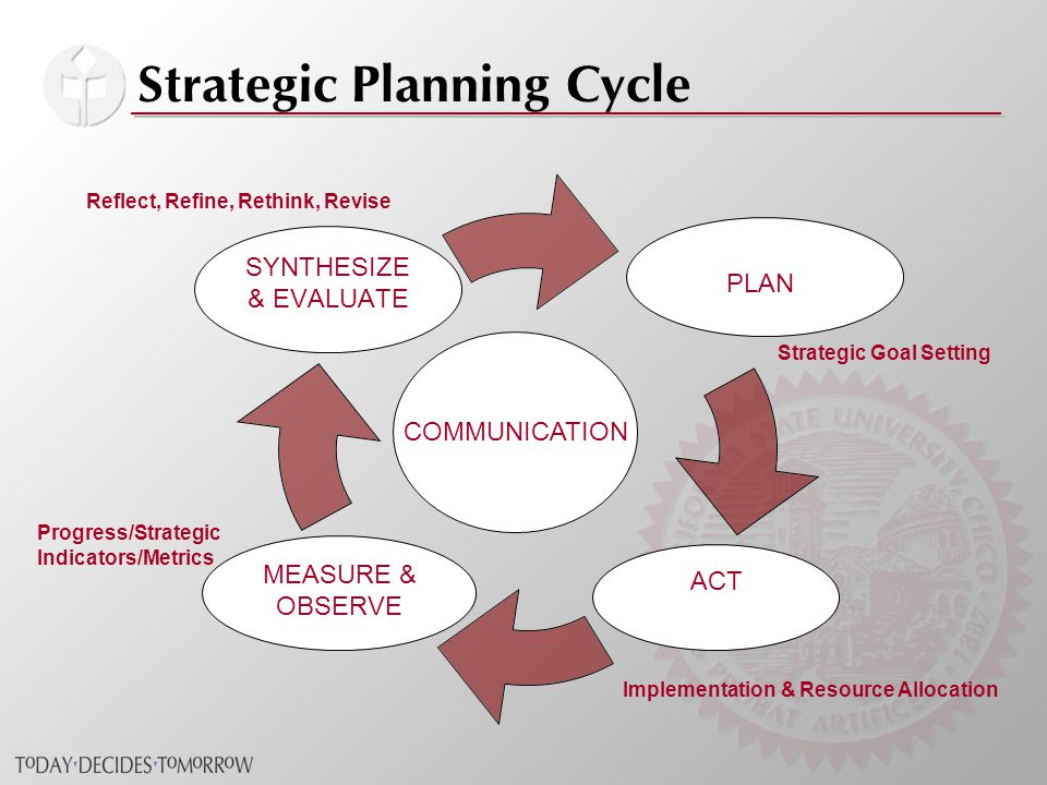 Strategic Planning Cycle ACT SYNTHESIZE & EVALUATE MEASURE & OBSERVE Reflect, Refine, Rethink, Revise Strategic Goal Setting Implementation & Resource Allocation Progress/Strategic Indicators/Metrics COMMUNICATION PLAN