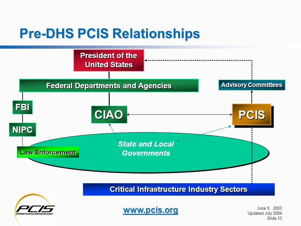 June 9, 2003 Updated July 2004 Slide 13   Pre-DHS PCIS Relationships State and Local Governments State and Local Governments Critical Infrastructure Industry Sectors Law Enforcement FBI NIPC Federal Departments and Agencies CIAO President of the United States Advisory Committees PCISPCIS