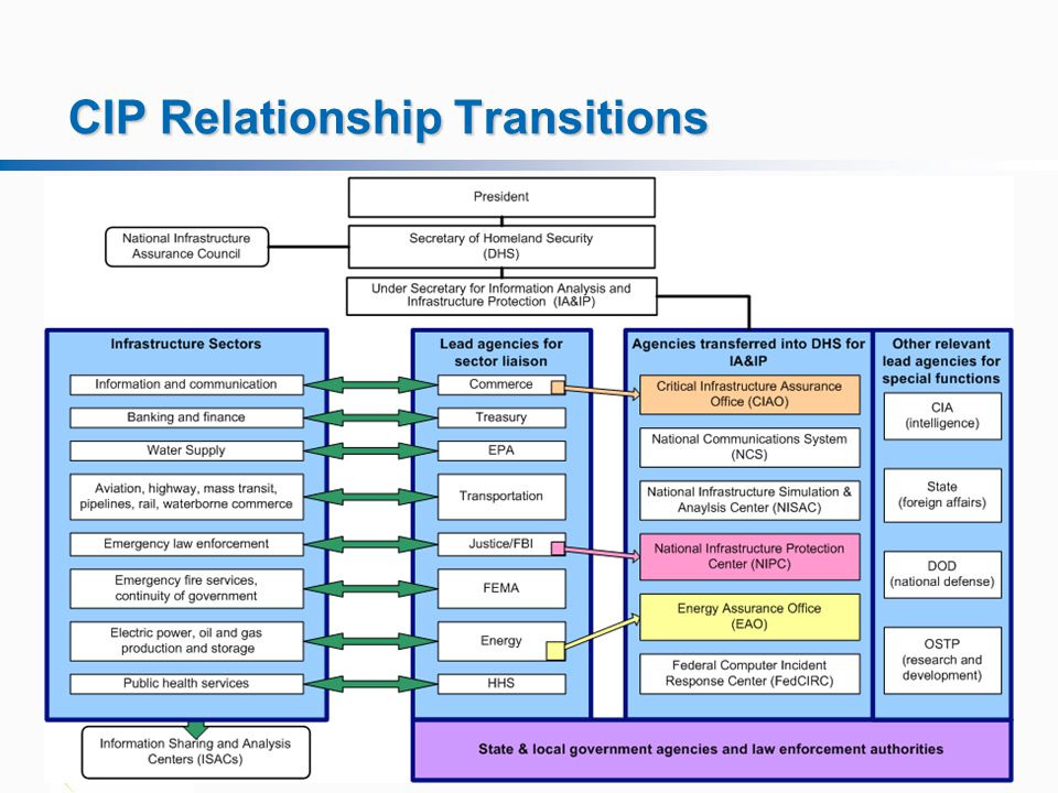 June 9, 2003 Updated July 2004 Slide 20   CIP Relationship Transitions