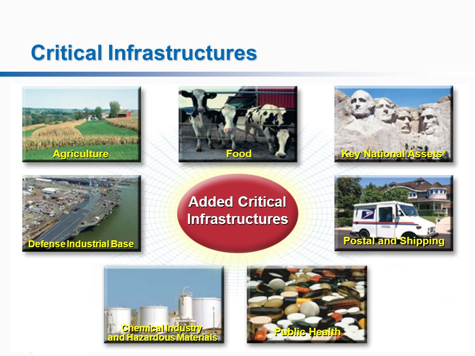June 9, 2003 Updated July 2004 Slide 4   Critical Infrastructures Added Critical Infrastructures Chemical Industry and Hazardous Materials Agriculture Key National Assets* Public Health Postal and Shipping Food Defense Industrial Base