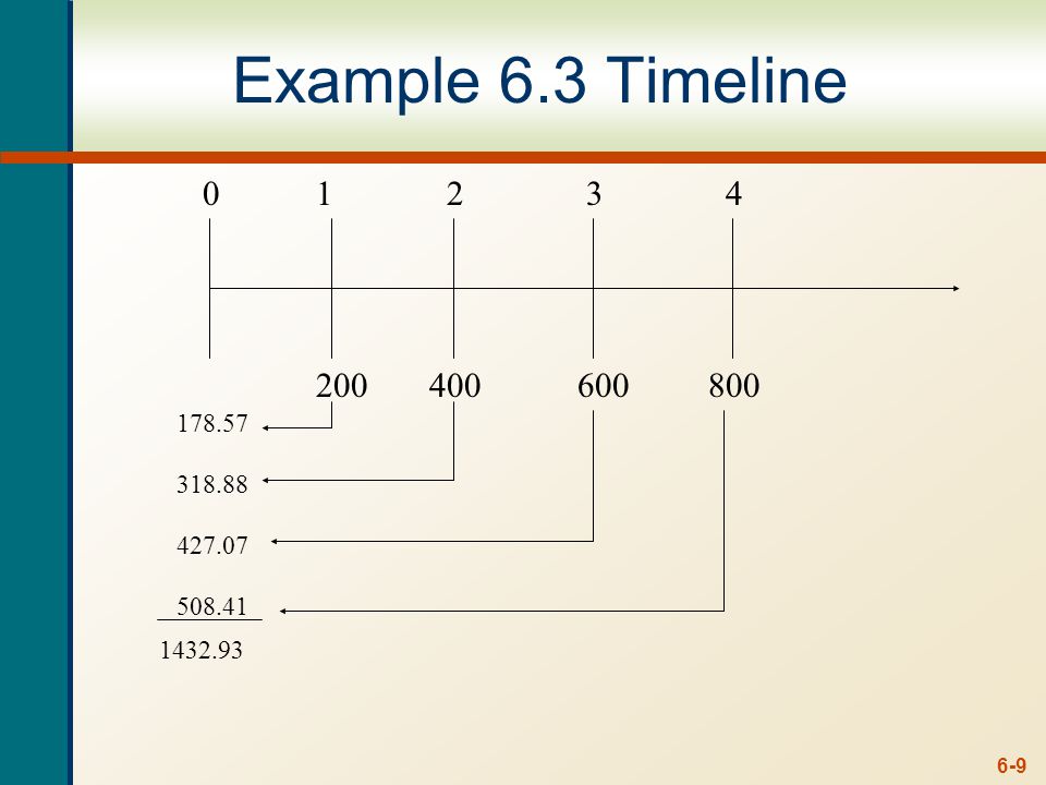 6-9 Example 6.3 Timeline