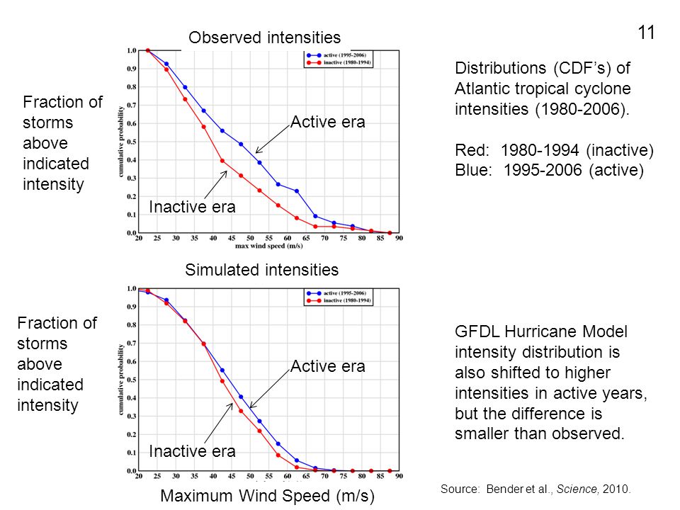 Distributions (CDF’s) of Atlantic tropical cyclone intensities ( ).