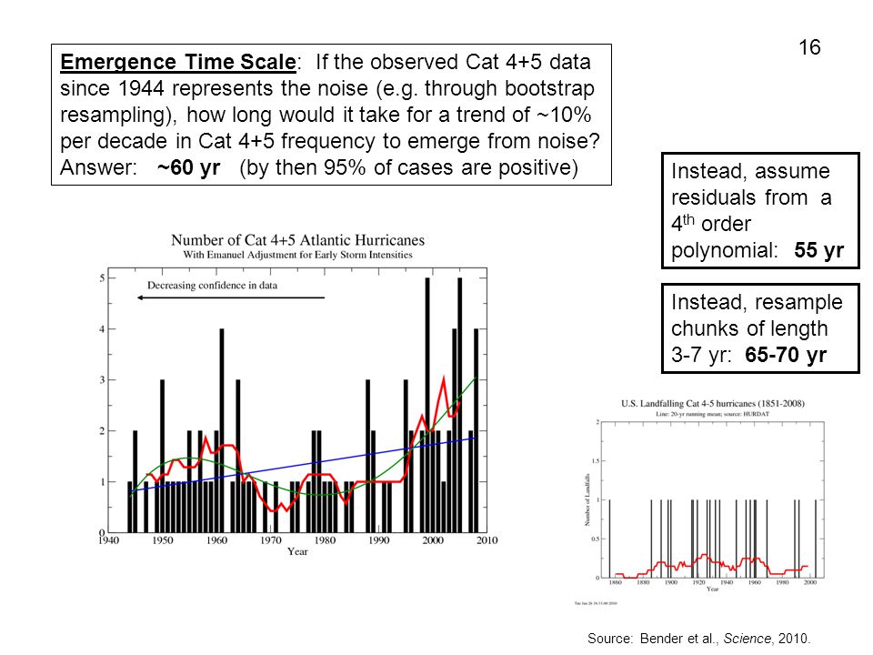 Emergence Time Scale: If the observed Cat 4+5 data since 1944 represents the noise (e.g.
