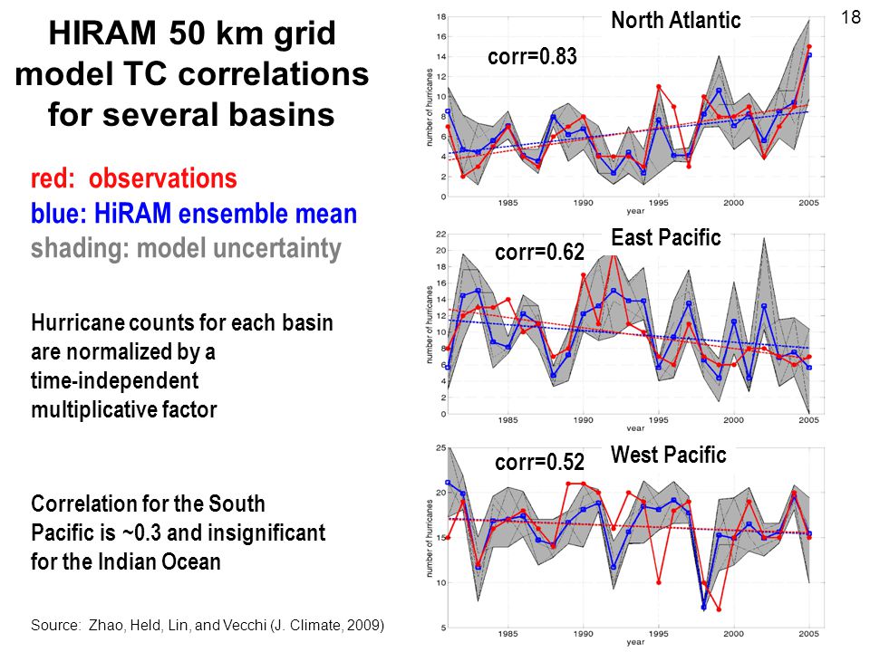 HIRAM 50 km grid model TC correlations for several basins North Atlantic East Pacific West Pacific red: observations blue: HiRAM ensemble mean shading: model uncertainty corr=0.83 corr=0.62 corr=0.52 Hurricane counts for each basin are normalized by a time-independent multiplicative factor Correlation for the South Pacific is ~0.3 and insignificant for the Indian Ocean Source: Zhao, Held, Lin, and Vecchi (J.