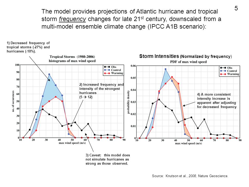 1) Decreased frequency of tropical storms (-27%) and hurricanes (-18%).