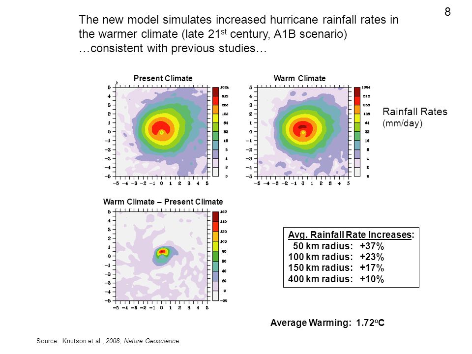 The new model simulates increased hurricane rainfall rates in the warmer climate (late 21 st century, A1B scenario) …consistent with previous studies… Present Climate Warm Climate Warm Climate – Present Climate Rainfall Rates (mm/day) Avg.