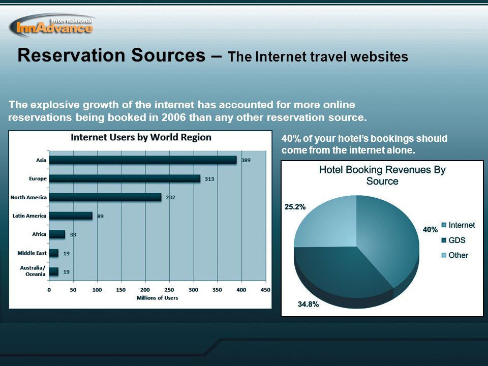 The explosive growth of the internet has accounted for more online reservations being booked in 2006 than any other reservation source.