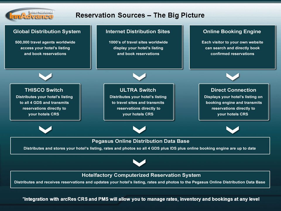 Reservation Sources – The Big Picture *Integration with arcRes CRS and PMS will allow you to manage rates, inventory and bookings at any level