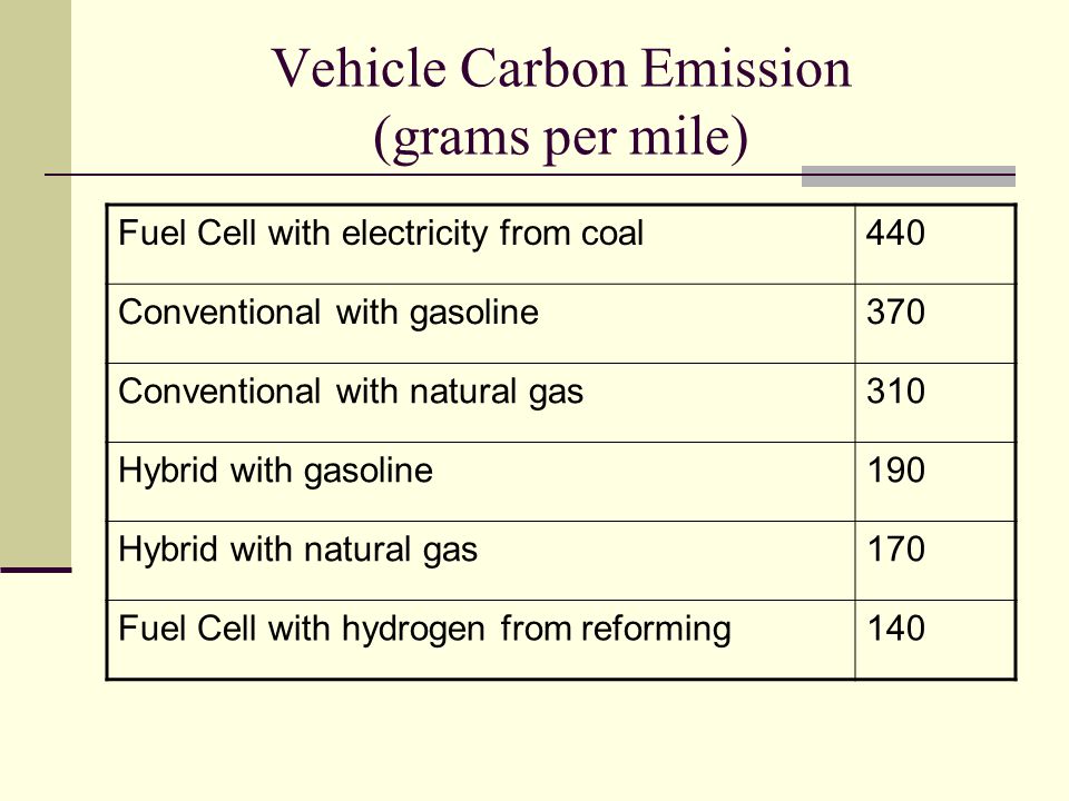 Vehicle Carbon Emission (grams per mile) Fuel Cell with electricity from coal440 Conventional with gasoline370 Conventional with natural gas310 Hybrid with gasoline190 Hybrid with natural gas170 Fuel Cell with hydrogen from reforming140
