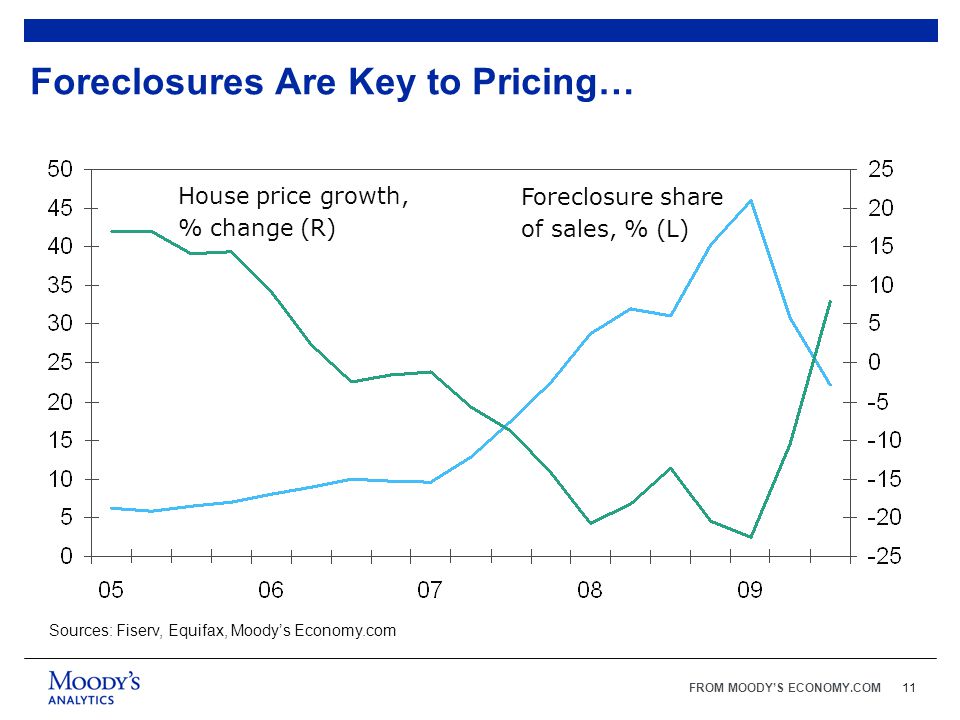 FROM MOODY’S ECONOMY.COM11 Foreclosures Are Key to Pricing… Sources: Fiserv, Equifax, Moody’s Economy.com House price growth, % change (R) Foreclosure share of sales, % (L)