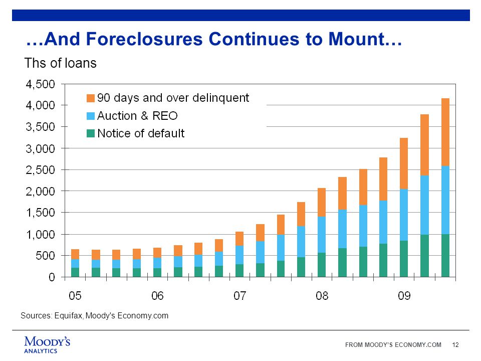 FROM MOODY’S ECONOMY.COM12 Sources: Equifax, Moody s Economy.com …And Foreclosures Continues to Mount… Ths of loans