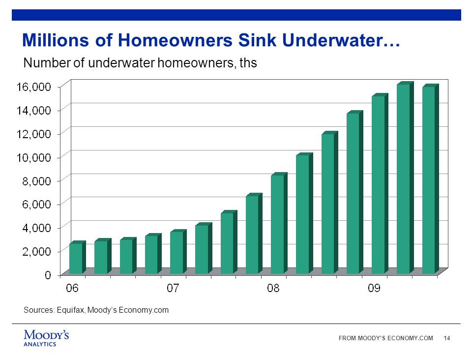 FROM MOODY’S ECONOMY.COM14 Millions of Homeowners Sink Underwater… Number of underwater homeowners, ths Sources: Equifax, Moody’s Economy.com
