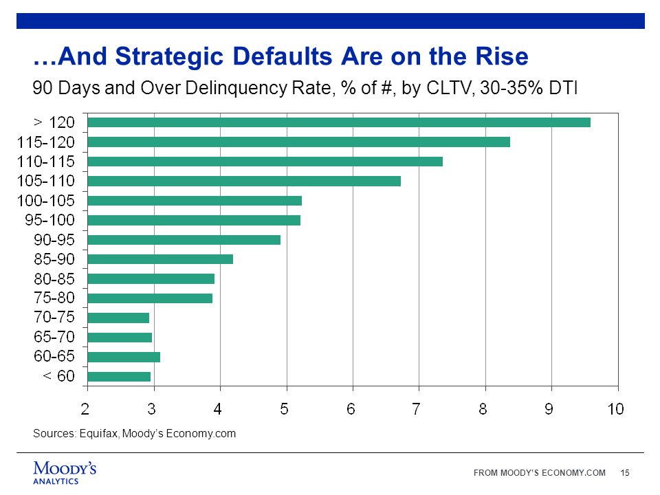 FROM MOODY’S ECONOMY.COM15 …And Strategic Defaults Are on the Rise 90 Days and Over Delinquency Rate, % of #, by CLTV, 30-35% DTI Sources: Equifax, Moody’s Economy.com