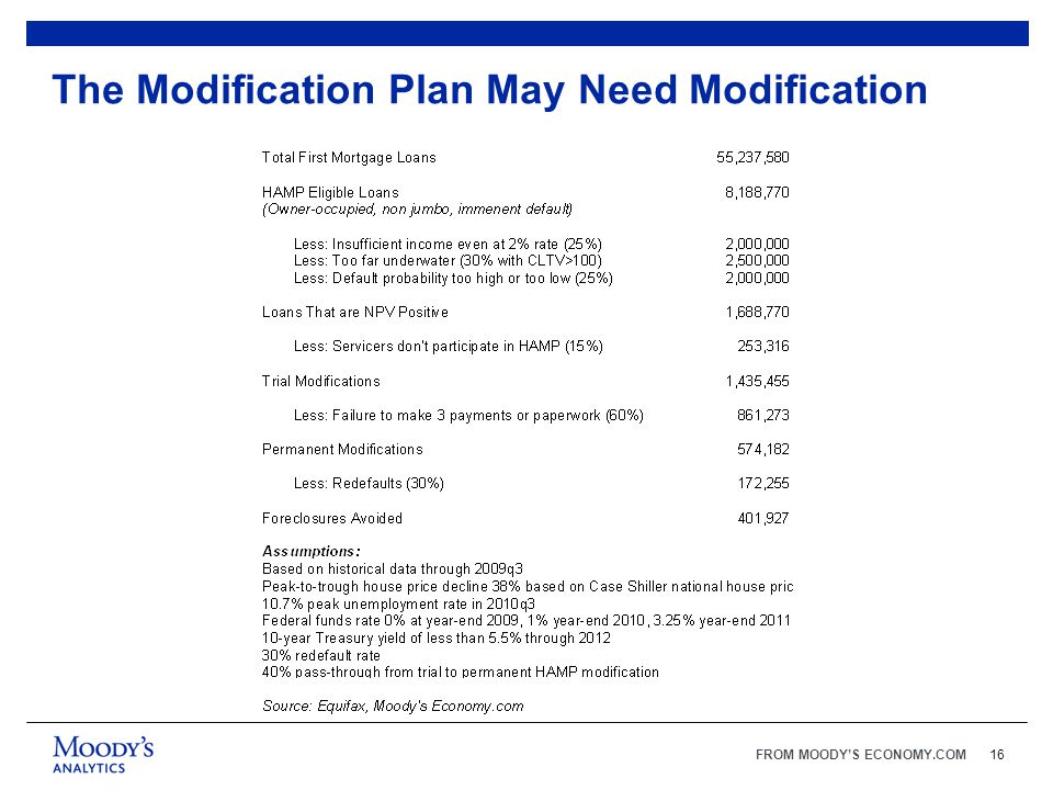 FROM MOODY’S ECONOMY.COM16 The Modification Plan May Need Modification