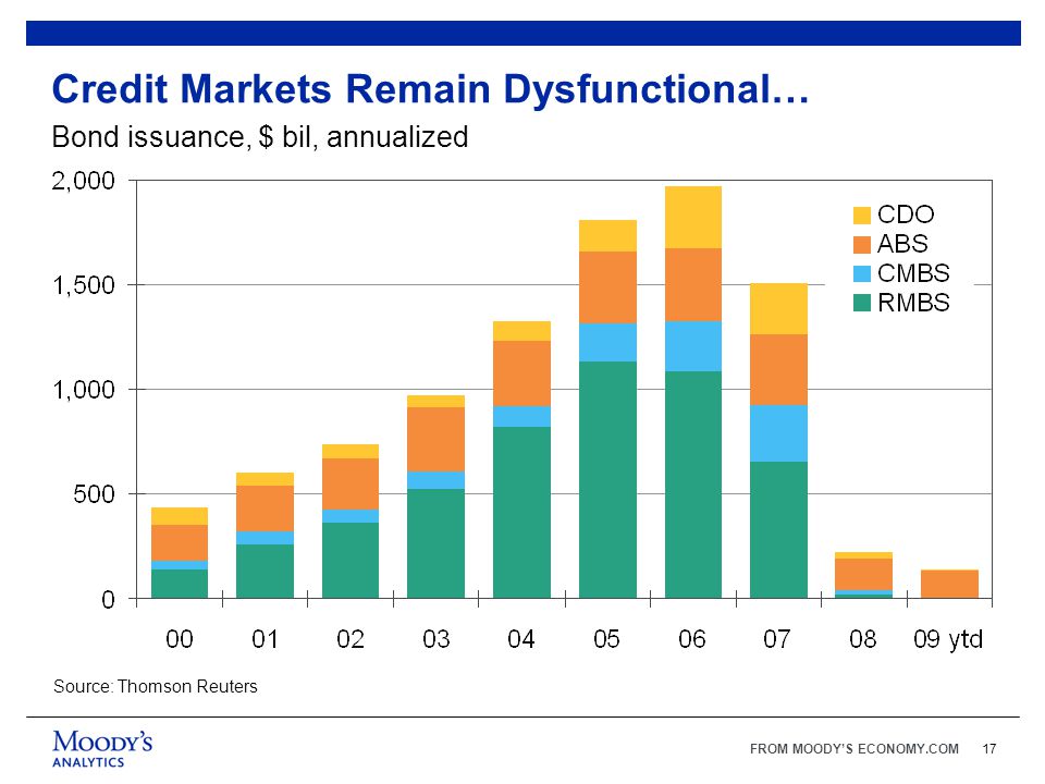 FROM MOODY’S ECONOMY.COM17 Credit Markets Remain Dysfunctional… Bond issuance, $ bil, annualized Source: Thomson Reuters