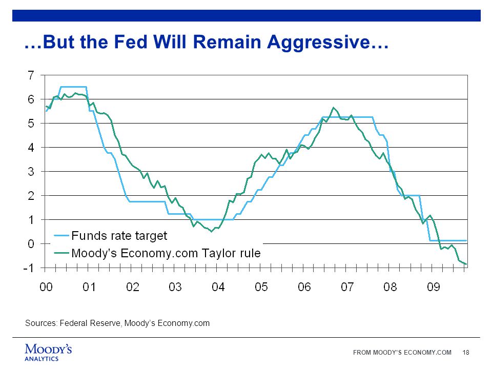 FROM MOODY’S ECONOMY.COM18 …But the Fed Will Remain Aggressive… Sources: Federal Reserve, Moody’s Economy.com
