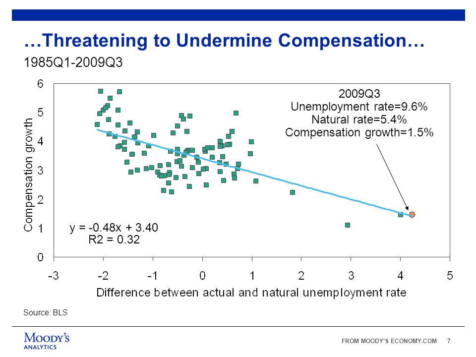 FROM MOODY’S ECONOMY.COM7 Source: BLS y = -0.48x R2 = Q3 Unemployment rate=9.6% Natural rate=5.4% Compensation growth=1.5% …Threatening to Undermine Compensation… 1985Q1-2009Q3