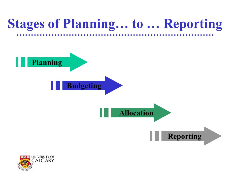 Planning Budgeting Allocation Reporting Stages of Planning… to … Reporting