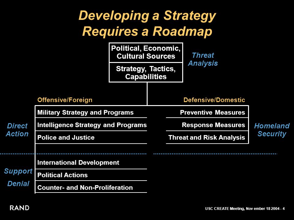 USC CREATE Meeting, Nov ember Developing a Strategy Requires a Roadmap Political, Economic, Cultural Sources Strategy, Tactics, Capabilities Offensive/Foreign Military Strategy and Programs Intelligence Strategy and Programs Police and Justice International Development Political Actions Counter- and Non-Proliferation Defensive/Domestic Preventive Measures Response Measures Threat and Risk Analysis Threat Analysis Direct Action Support Denial Homeland Security