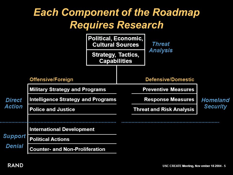 USC CREATE Meeting, Nov ember Homeland Security Each Component of the Roadmap Requires Research Political, Economic, Cultural Sources Strategy, Tactics, Capabilities Offensive/Foreign Military Strategy and Programs Intelligence Strategy and Programs Police and Justice International Development Political Actions Counter- and Non-Proliferation Defensive/Domestic Preventive Measures Response Measures Threat and Risk Analysis Threat Analysis Direct Action Support Denial