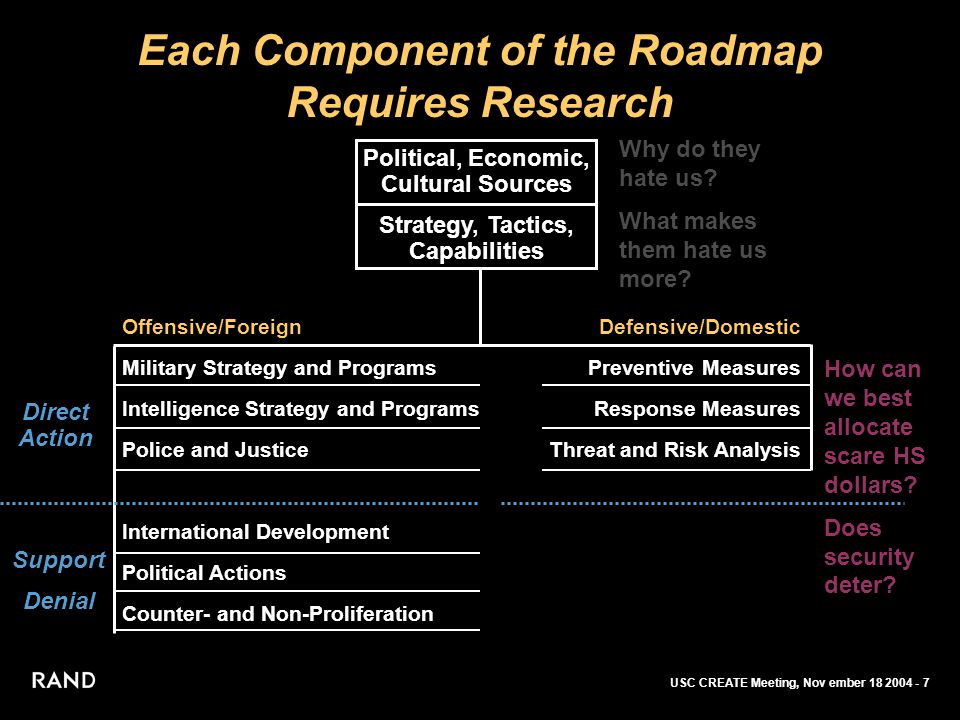 USC CREATE Meeting, Nov ember Each Component of the Roadmap Requires Research Political, Economic, Cultural Sources Strategy, Tactics, Capabilities Offensive/Foreign Military Strategy and Programs Intelligence Strategy and Programs Police and Justice International Development Political Actions Counter- and Non-Proliferation Defensive/Domestic Preventive Measures Response Measures Threat and Risk Analysis Why do they hate us.