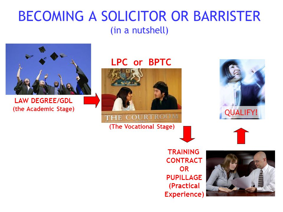 BECOMING A SOLICITOR OR BARRISTER (in a nutshell) (The Vocational Stage) TRAINING CONTRACT OR PUPILLAGE (Practical Experience) QUALIFY.