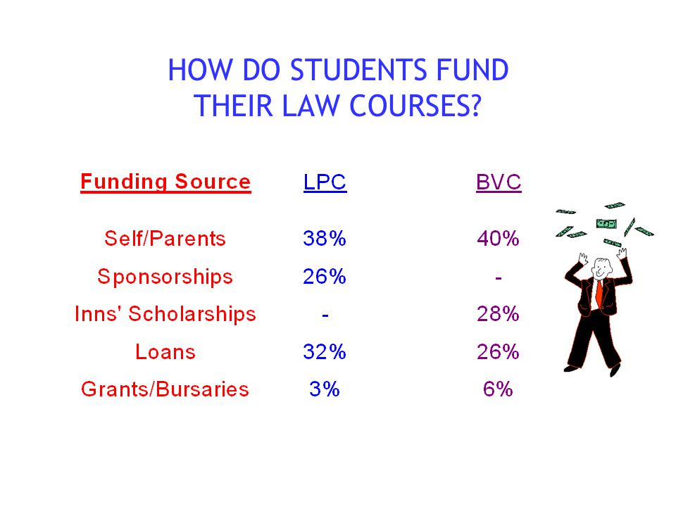 HOW DO STUDENTS FUND THEIR LAW COURSES